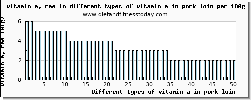 vitamin a in pork loin vitamin a, rae per 100g